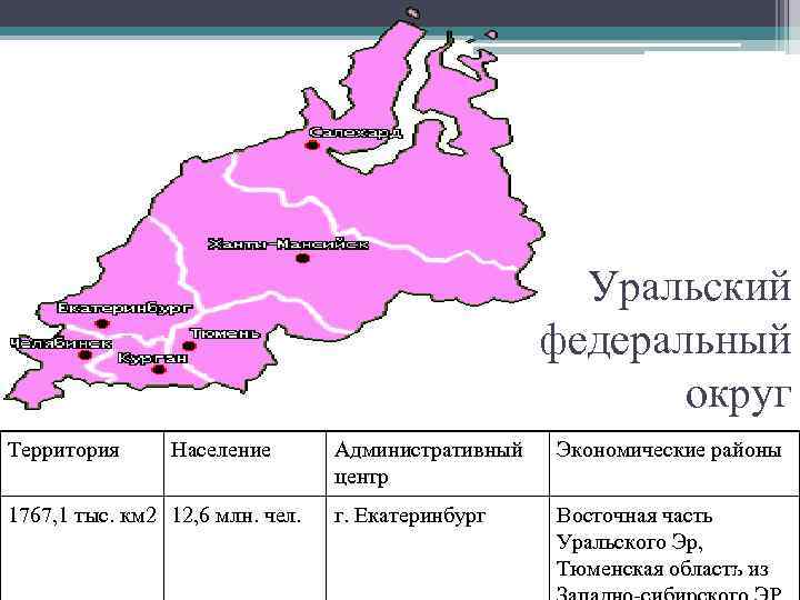 Уральский федеральный округ Территория Население 1767, 1 тыс. км 2 12, 6 млн. чел.