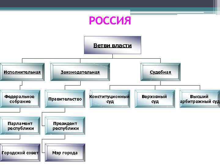 Правительство какая ветвь. Губернатор какая ветвь власти. Федеральное собрание ветвь власти. Губенрнаторветвь власти. Ветви власти законодательная исполнительная.