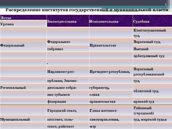 6 Распределение институтов государственной и муниципальной власти Ветви Уровни Законодательная Исполнительная Судебная Конституционный суд,