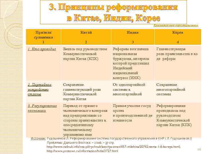 3. Принципы реформирования в Китае, Индии, Корее Сравнительная характеристика Признак сравнения 1 Китай Индия