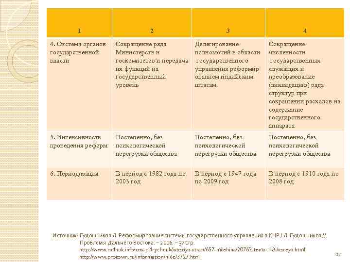 1 2 3 4 4. Система органов государственной власти Сокращение ряда Министерств и госкомитетов