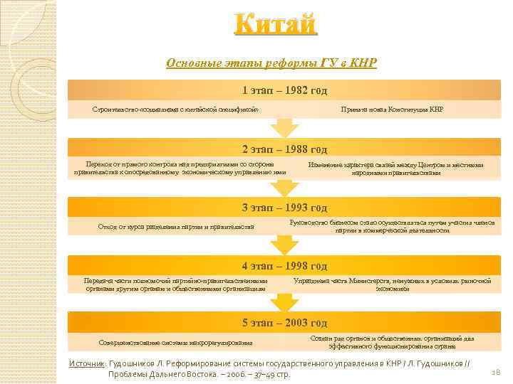 Китай Основные этапы реформы ГУ в КНР 1 этап – 1982 год Строительство «социализма