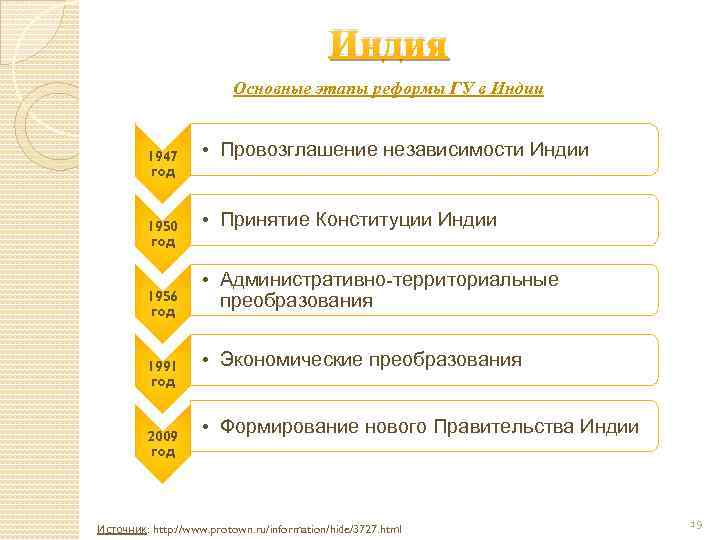 Индия Основные этапы реформы ГУ в Индии 1947 год 1950 год 1956 год 1991