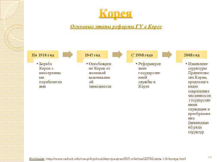 Корея Основные этапы реформы ГУ в Корее По 1910 год • Борьба Кореи с