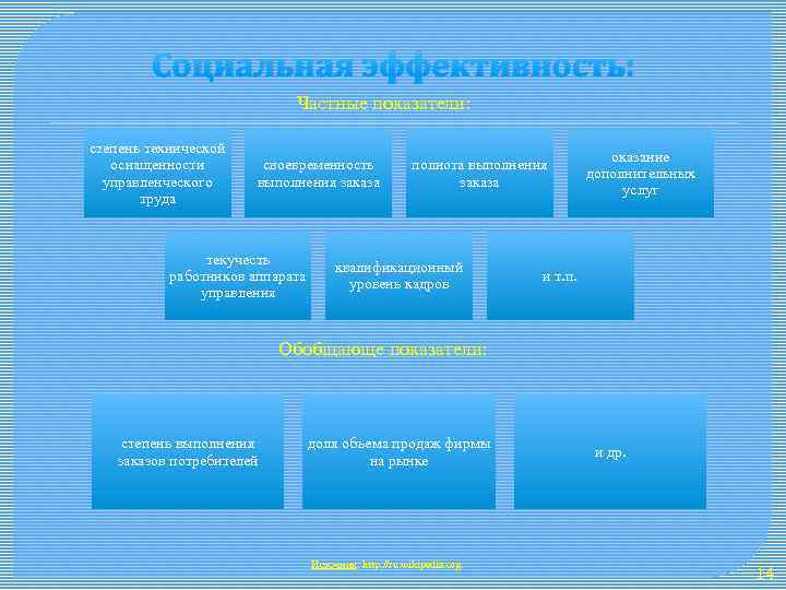 Социальная эффективность: Частные показатели: степень технической оснащенности управленческого труда своевременность выполнения заказа текучесть работников