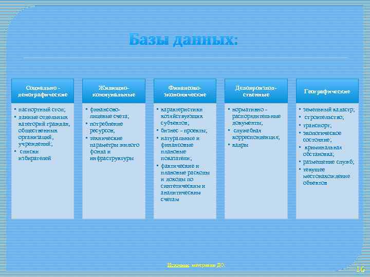 Базы данных: Социально демографические Жилищнокоммунальные • паспортный стол; • данные отдельных категорий граждан, общественных