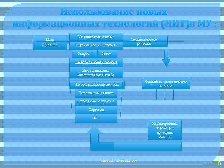 Использование новых информационных технологий (НИТ)в МУ : Цель Директива Управляющая система Управленческий персонал Запрос