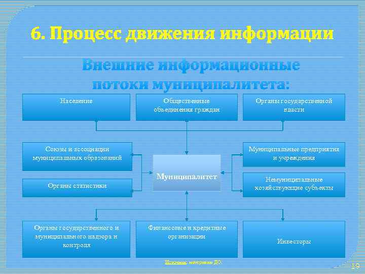 6. Процесс движения информации Внешние информационные потоки муниципалитета: Население Общественные объединения граждан Союзы и