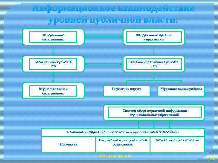 Информационное взаимодействие уровней публичной власти: Федеральные базы данных Федеральные органы управления Базы данных субъекта