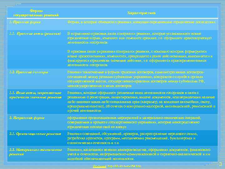 Формы государственных решений Характеристика 1. Правовая форма Формы, в которые облекаются решения, влекущие определенные
