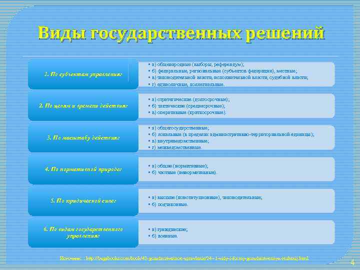 Виды государственных решений 1. По субъектам управления: 2. По целям и времени действия: 3.