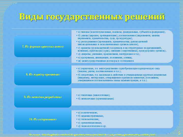 Виды государственных решений 7. По формам правовых актов: • а) законы (конституционные, кодексы, федеральные,