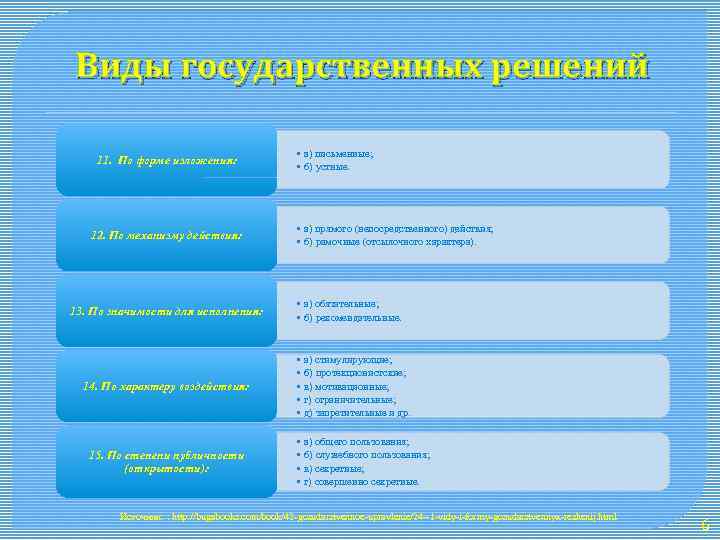 Виды государственных решений 11. По форме изложения: 12. По механизму действия: 13. По значимости