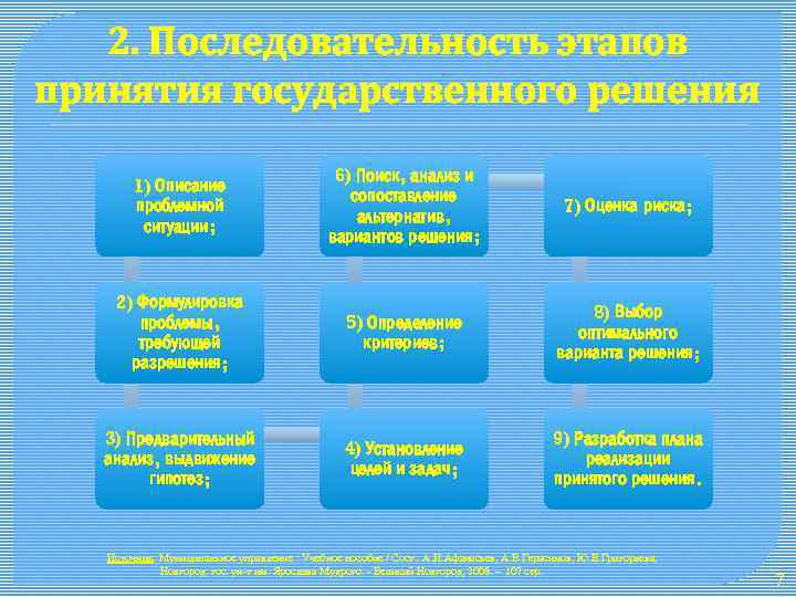 2. Последовательность этапов принятия государственного решения 1) Описание проблемной ситуации; 6) Поиск, анализ и