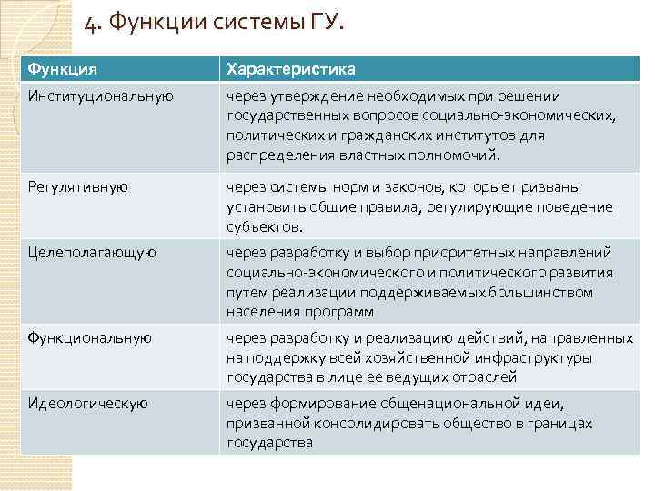 4. Функции системы ГУ. Функция Характеристика Институциональную через утверждение необходимых при решении государственных вопросов