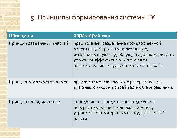 5. Принципы формирования системы ГУ Принципы Характеристики Принцип разделения властей предполагает разделение государственной власти