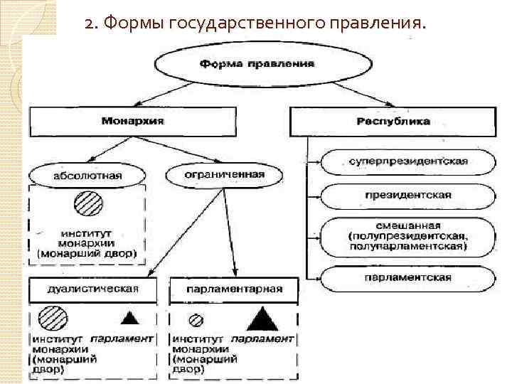 Характеристика основных форм государственного правления