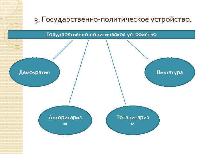 3. Государственно-политическое устройство Демократия Авторитариз м Диктатура Тоталитариз м 
