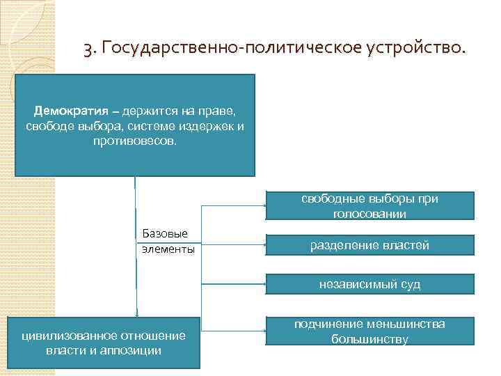 Народовластие в государственном. Политическое устройство. Государственное устройство демократии. Принципы государственного устройства.