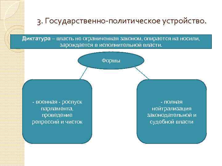 3. Государственно-политическое устройство. Диктатура – власть не ограниченная законом, опирается на носили, зарождается в