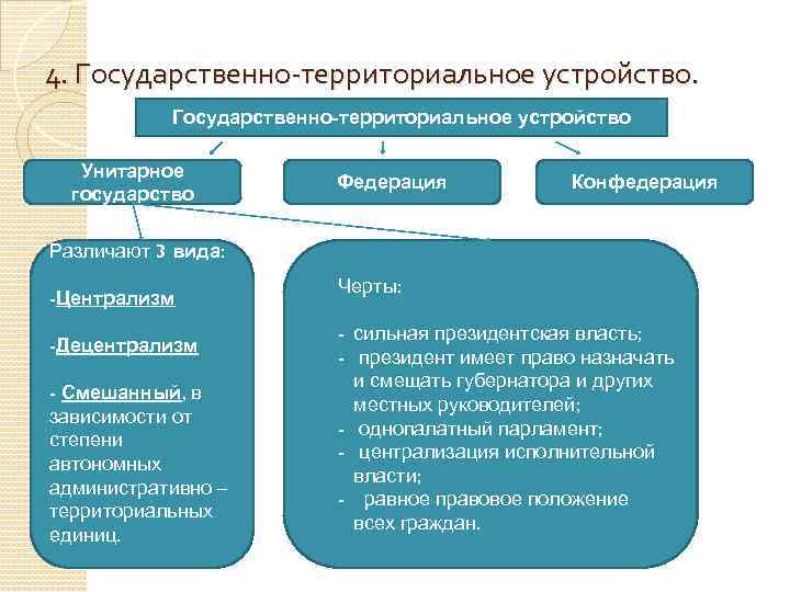 Территориально государственное устройство это. Территориальное устройство Конфедерация. Унитарное государство государственно территориального устройства. Унитарное государство территориальное устройство. Федерация государственное территориальное устройство.