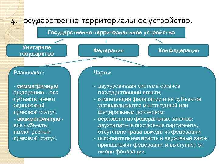 4. Государственно-территориальное устройство Унитарное государство Федерация Конфедерация Различают : Черты: - симметричную федерацию –