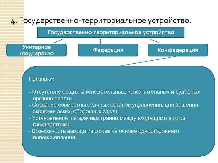 4. Государственно-территориальное устройство Унитарное государство Федерация Конфедерация Признаки: - Отсутствие общих законодательных, исполнительных и