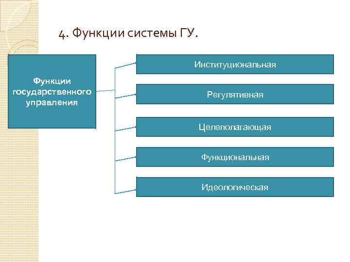 4. Функции системы ГУ. Институциональная Функции государственного управления Регулятивная Целеполагающая Функциональная Идеологическая 