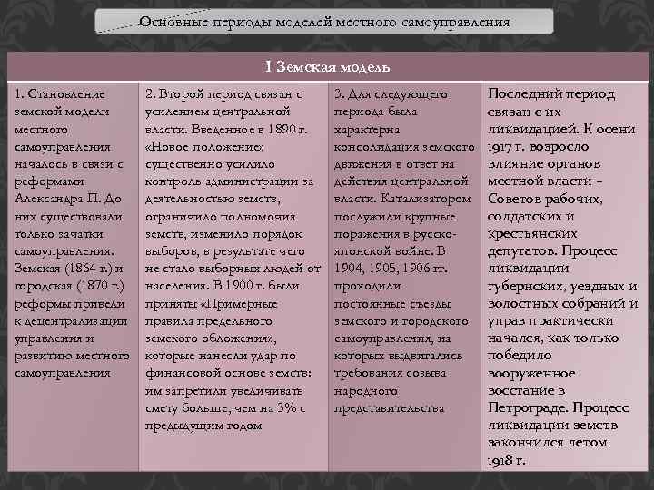 Основные периоды моделей местного самоуправления I Земская модель 1. Становление земской модели местного самоуправления