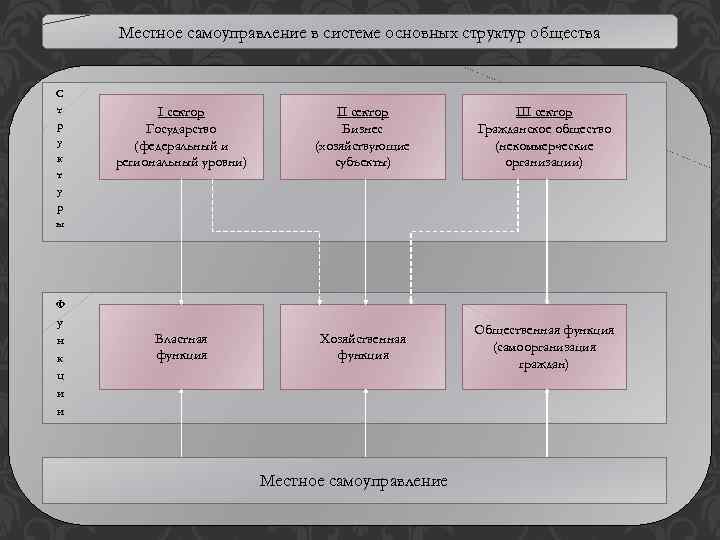 Местное самоуправление в системе основных структур общества С т р у к т у