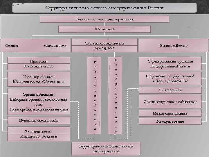 Структура системы местного самоуправления в России Система местного самоуправления Концепция Основы деятельности Правовые: Законодательство