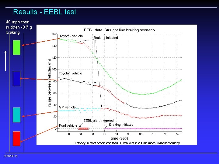 Results - EEBL test 40 mph then sudden -0. 5 g braking Latency in