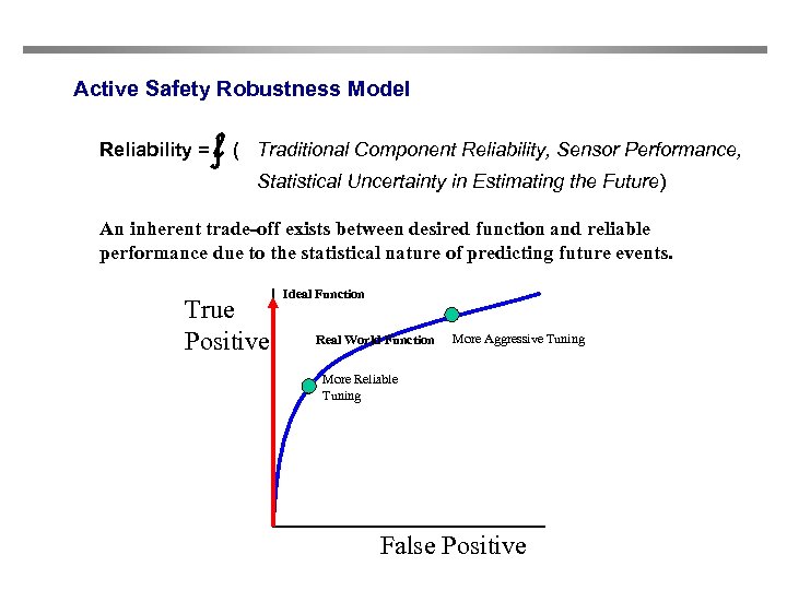 Active Safety Robustness Model Reliability = f( Traditional Component Reliability, Sensor Performance, Statistical Uncertainty