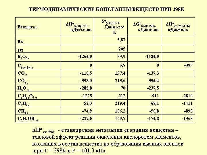 ТЕРМОДИНАМИЧЕСКИЕ КОНСТАНТЫ ВЕЩЕСТВ ПРИ 298 К Вещество ΔНоf(298, 15 K), к. Дж/моль So(298, 15