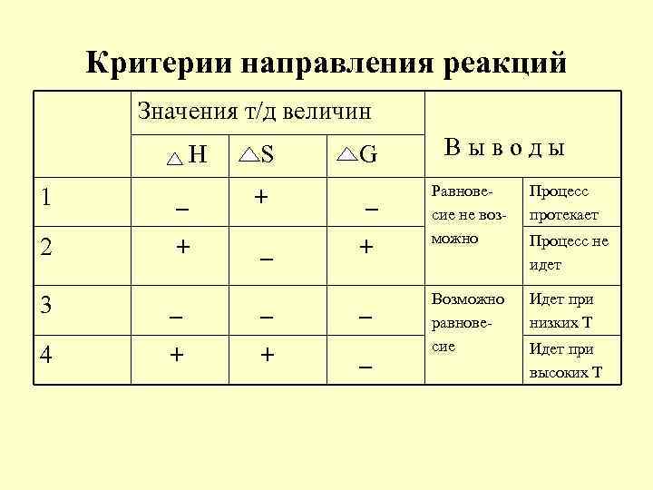 Критерии направления реакций Значения т/д величин Н S G 1 _ + _ 2