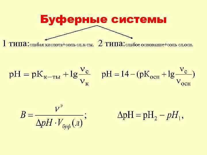 Буферные системы 1 типа: слабая кислота+соль сл. к-ты. 2 типа: слабое основание+соль сл. осн.