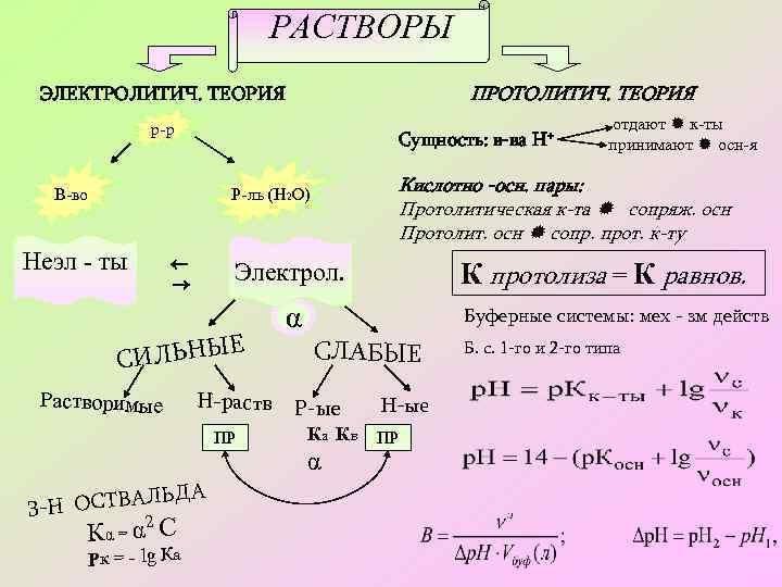 РАСТВОРЫ ПРОТОЛИТИЧ. ТЕОРИЯ ЭЛЕКТРОЛИТИЧ. ТЕОРИЯ р-р Сущность: в-ва В-во Е СИЛЬНЫ Растворимые Н-раств ПР