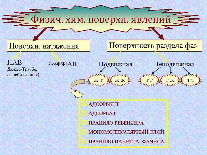 Физич. хим. поверхн. явлений Поверхность раздела фаз Поверхн. натяжения ПАВ Дюкло-Траубе, солюбилизация) (правило ПИАВ