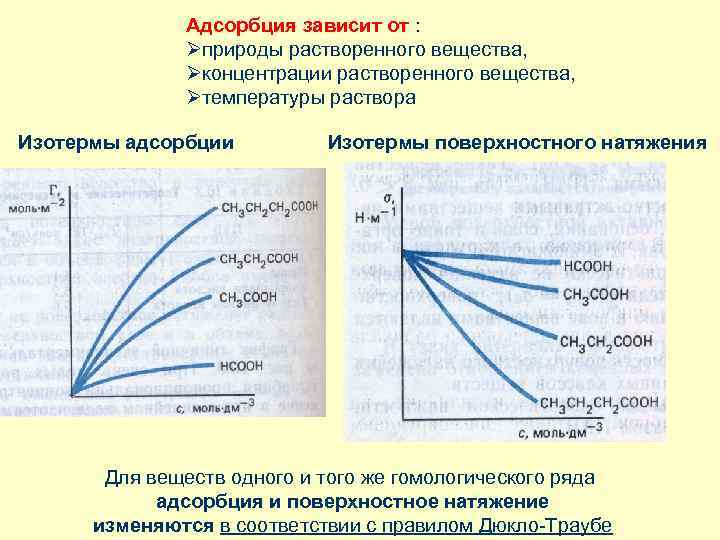 Адсорбция зависит от : Øприроды растворенного вещества, Øконцентрации растворенного вещества, Øтемпературы раствора Изотермы адсорбции