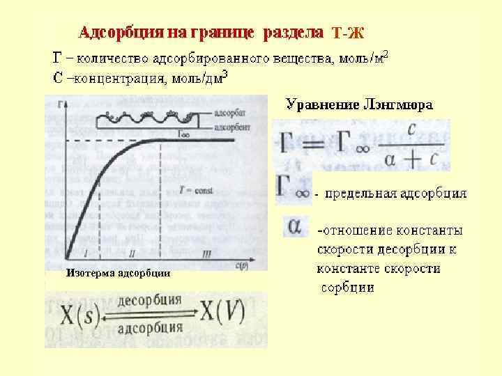 Т-Ж Изотерма адсорбции 