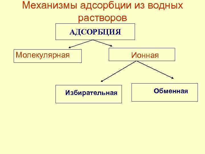 Механизмы адсорбции из водных растворов АДСОРБЦИЯ Молекулярная Избирательная Ионная Обменная 