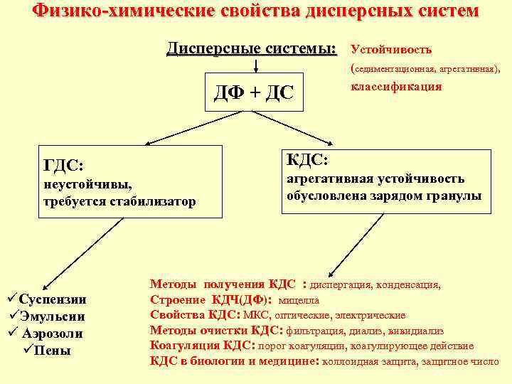Физико-химические свойства дисперсных систем Дисперсные системы: ДФ + ДС КДС: ГДС: неустойчивы, требуется стабилизатор