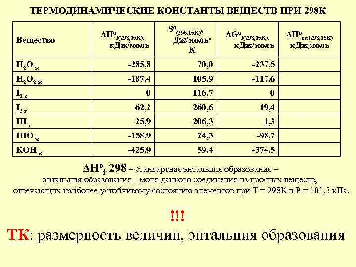 ТЕРМОДИНАМИЧЕСКИЕ КОНСТАНТЫ ВЕЩЕСТВ ПРИ 298 К Вещество ΔНо f(298, 15 K), к. Дж/моль So(298,