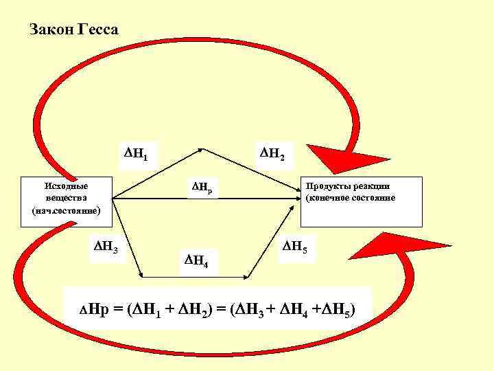 Закон Гесса Н 2 Н 1 Нр Исходные вещества (нач. состояние) Н 3 Нр
