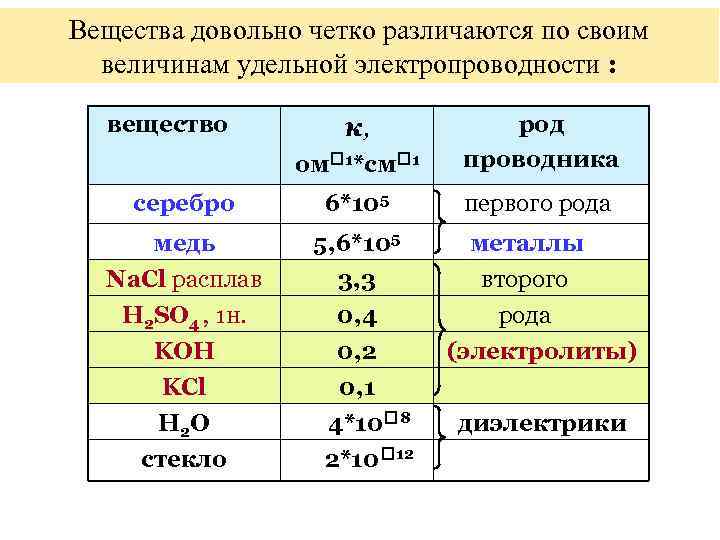 Вещества довольно четко различаются по своим величинам удельной электропроводности : вещество ом 1*см 1