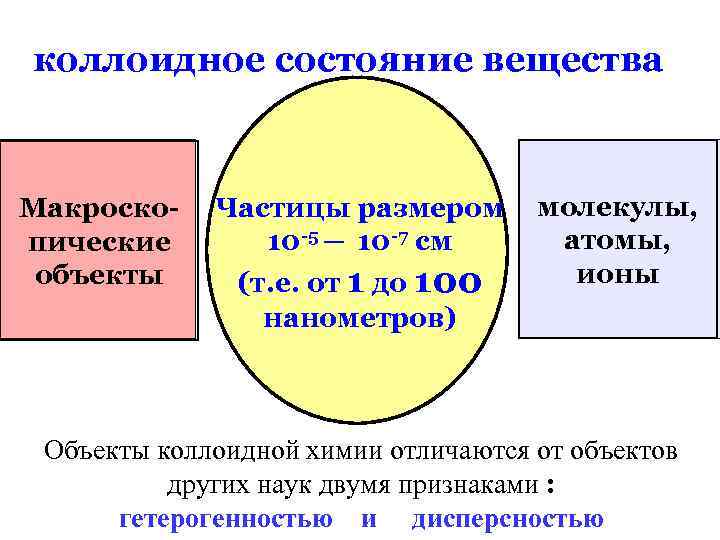 коллоидное состояние вещества Макроскопические объекты Частицы размером 10 -5 ─ 10 -7 см (т.