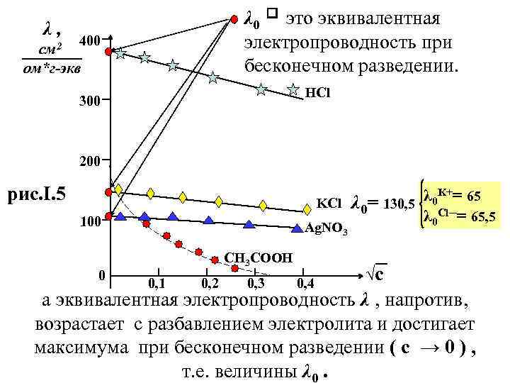 λ, см 2 λ 0 это эквивалентная электропроводность при бесконечном разведении. 400 ом*г-экв HCl
