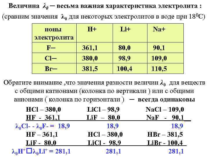 Величина λ 0 ─ весьма важная характеристика электролита : (сравним значения λ 0 для
