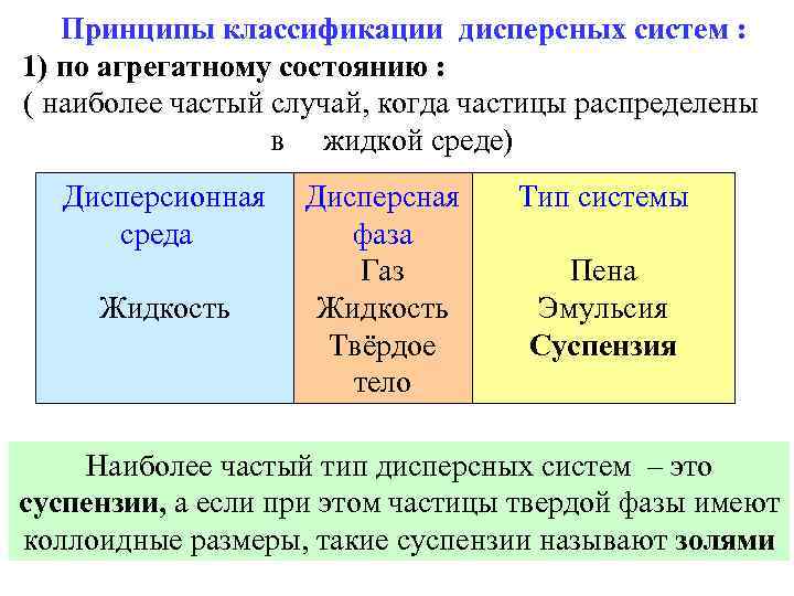 Принципы классификации дисперсных систем : 1) по агрегатному состоянию : ( наиболее частый случай,