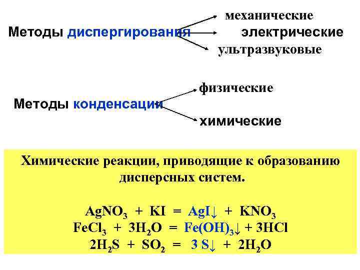 Методы диспергирования механические электрические ультразвуковые физические Методы конденсации химические Химические реакции, приводящие к образованию